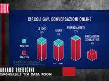 Unar, secondo Tim Data Room la rete non crede a “Le Iene”.